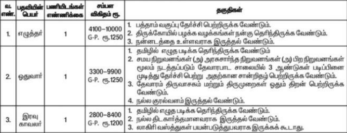 Hindu Samaya Aranilaya Thurai Recruitment 2020 - Skill Clerk Posts